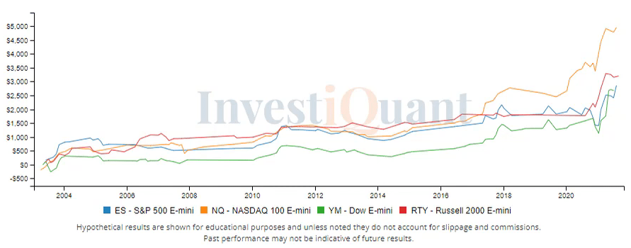 PM Action before Non Farm Payrolls report